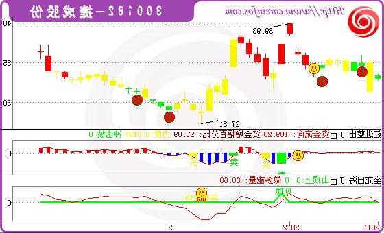 300182股票，300182股票历史交易数据-第3张图片-ZBLOG