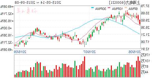 上海电力股票，中国电力股票历史行情？-第3张图片-ZBLOG
