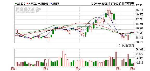 600671天目药业股票，600671天目药业股票 东方财富网！-第2张图片-ZBLOG