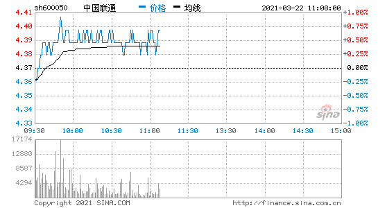 中国联通股票股吧，联通股票600050价格！-第3张图片-ZBLOG