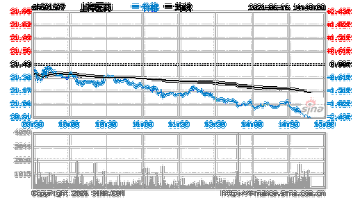 上海医药股票行情，上海医药股票行情走势图？-第1张图片-ZBLOG