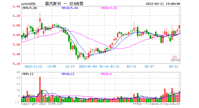 国风塑业股票，国风塑业股价？-第3张图片-ZBLOG