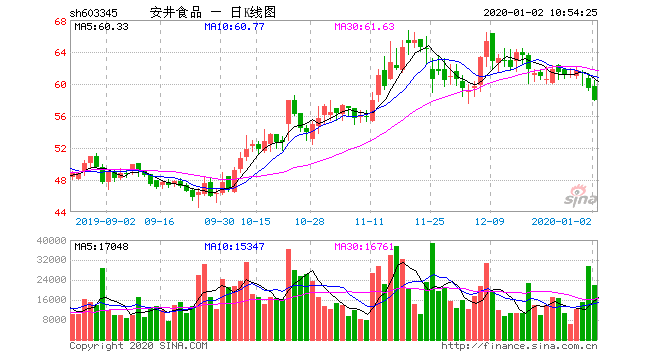 安井食品股票？安井食品股票为啥跌那么多？-第1张图片-ZBLOG