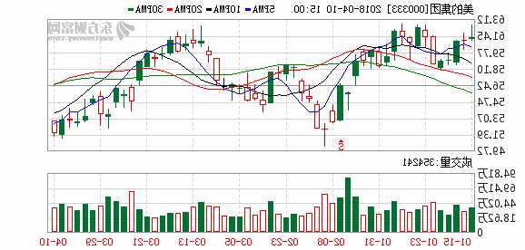 000333美的集团股票，000333美的集团股票股？-第2张图片-ZBLOG