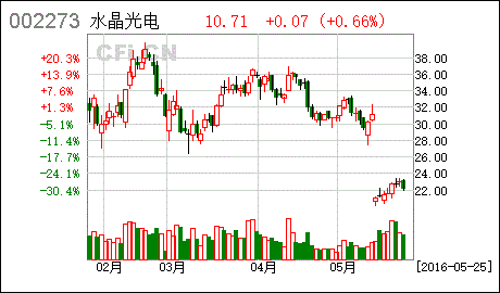 光电股份股票，光电股份股票代码！-第2张图片-ZBLOG