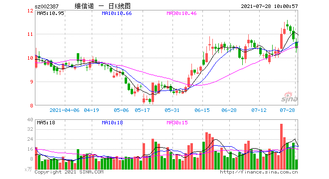 维信诺股票，维信诺股票走势预测分析！-第3张图片-ZBLOG