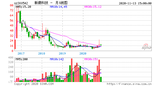 新晨科技股票，新晨科技股票历史交易数据-第3张图片-ZBLOG