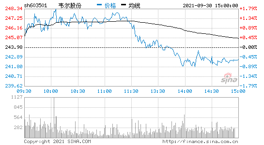 韦尔股份股票股吧？韦尔股份的股票代码？-第1张图片-ZBLOG