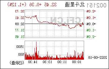 002151北斗星通股票，北斗星通的股票代码？-第1张图片-ZBLOG