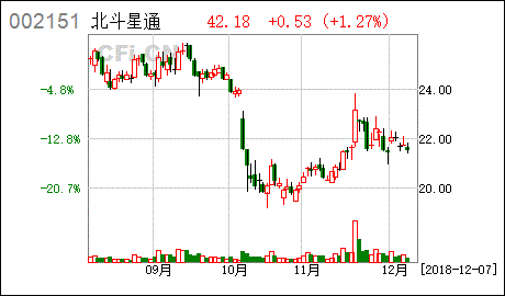 002151北斗星通股票，北斗星通的股票代码？-第3张图片-ZBLOG