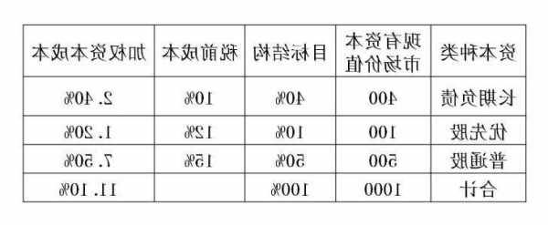 股票资本成本计算公式，股票资本成本高？-第3张图片-ZBLOG