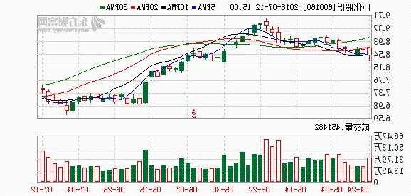 巨化股份股票行情，巨化股票600160！-第3张图片-ZBLOG