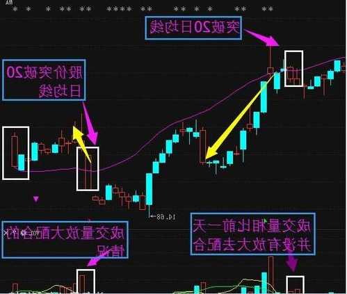 股票20日均线怎么看？股票20日均线怎么看涨跌？-第1张图片-ZBLOG