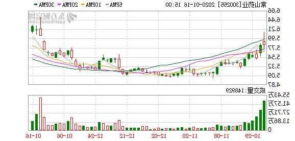 常山药业股票行情，常山药业股票行情最新？-第3张图片-ZBLOG