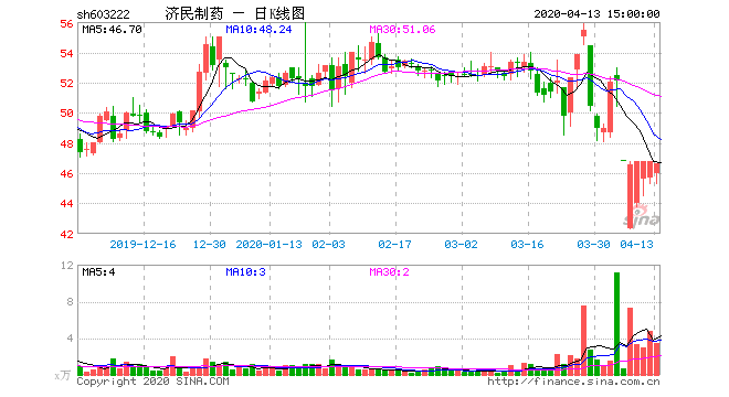 603222济民制药股票？603222济民制药股市行情？-第3张图片-ZBLOG
