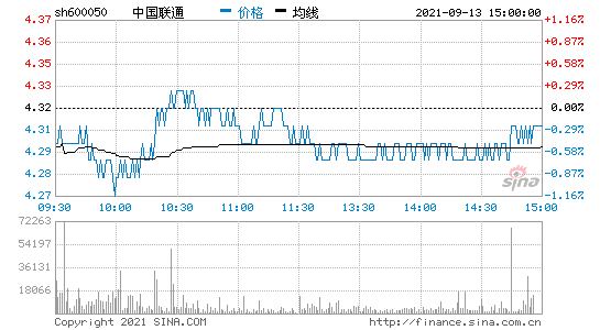 中国联通股票，中国联通股票600050股吧！-第3张图片-ZBLOG