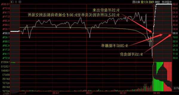 股票竞价是什么意思，一张图看懂集合竞价-第2张图片-ZBLOG