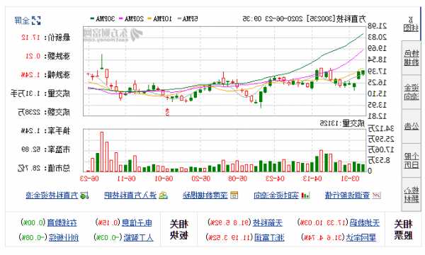 方直科技股票，方直科技股票代码！-第2张图片-ZBLOG