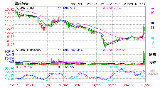 300293蓝英装备股票，300293蓝英装备股票诊断！-第2张图片-ZBLOG