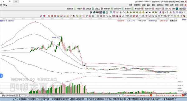 300045股票，300045股票k线分析？-第2张图片-ZBLOG