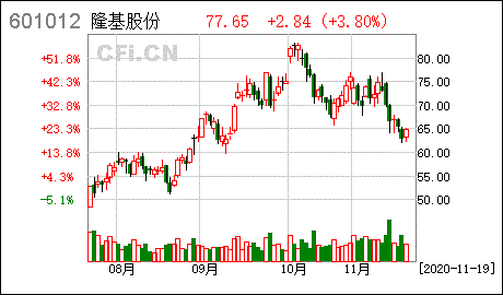 隆基股份股票，隆基股份股票代码是多少-第3张图片-ZBLOG