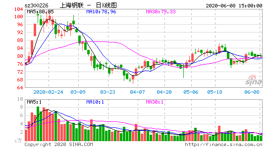 上海钢联股票，上海钢联股票最新行情-第3张图片-ZBLOG