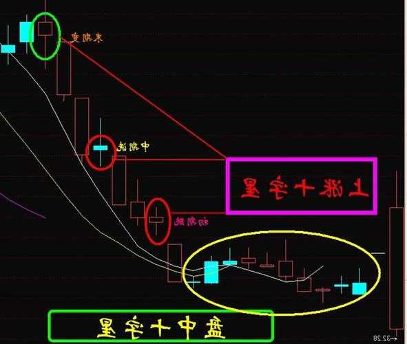 股票十字星代表什么，股票十字星代表什么涨还是跌?！-第3张图片-ZBLOG