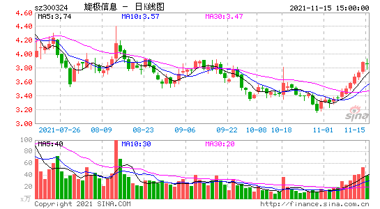 旋极信息股票股吧，旋极信息行情！-第1张图片-ZBLOG