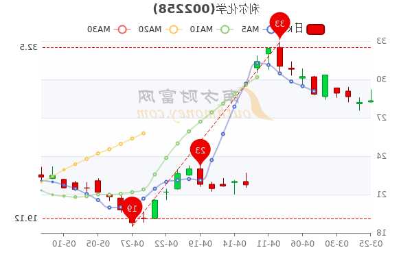 利尔化学股票，利尔化学股票值得长期持有吗-第2张图片-ZBLOG