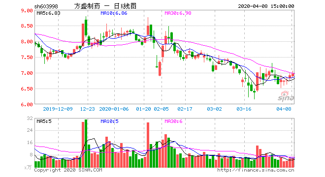 方盛制药股票，方盛制药股票怎样！-第1张图片-ZBLOG