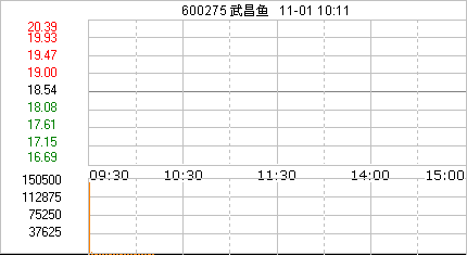 武昌鱼股票，武昌鱼股票代码是多少-第3张图片-ZBLOG