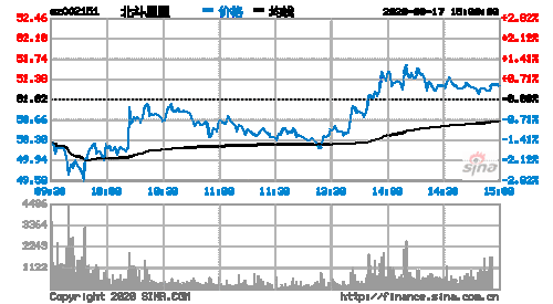 002151股票，002151股票行情？-第2张图片-ZBLOG