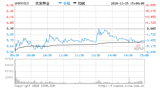 农发种业股票行情，农发种业股票行情走势图？-第2张图片-ZBLOG