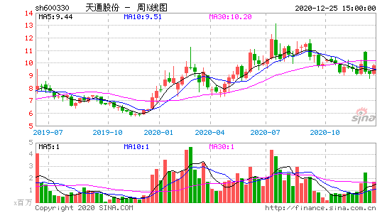 天通股份股票，天通股份股票分析？-第2张图片-ZBLOG