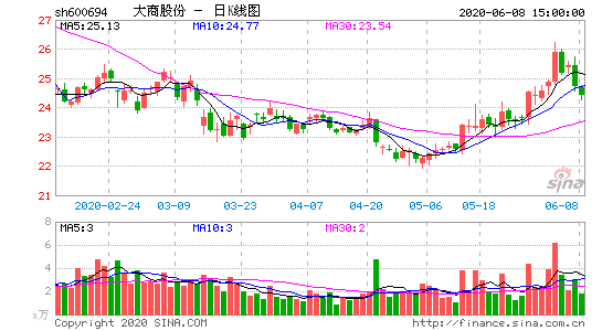 大商股票？大商股票600694？-第2张图片-ZBLOG