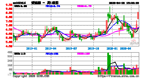 002416股票，002415股票？-第1张图片-ZBLOG