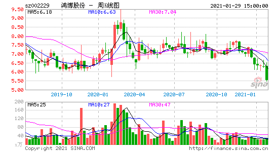 002229鸿博股份股票，鸿博股票行情！-第3张图片-ZBLOG