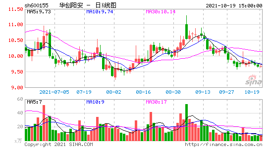华创阳安股票股吧？华创阳安股票分析？-第2张图片-ZBLOG