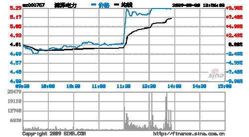 漳泽电力股票，漳泽电力股票最新消息？-第1张图片-ZBLOG