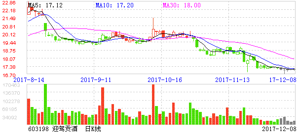 迎驾贡酒股票行情？迎驾贡酒股票行情与走势？-第2张图片-ZBLOG