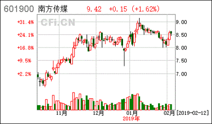 南方传媒股票，南方传媒股票怎么样？-第2张图片-ZBLOG