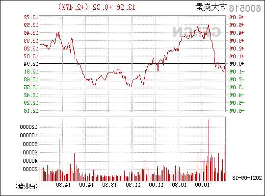 方大炭素股票行情，方大炭素股票行情东方财富网？-第1张图片-ZBLOG