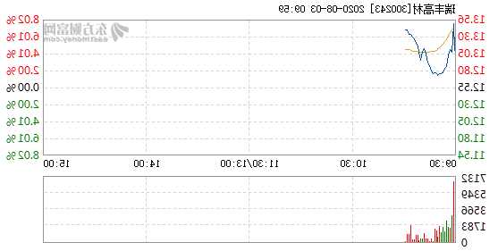 瑞丰高材股票，瑞丰高材股票行情走势！-第1张图片-ZBLOG