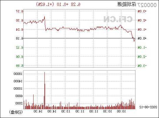 000027深圳能源股票行情，深圳能源股股票价格-第3张图片-ZBLOG