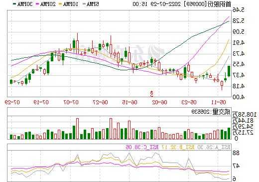 首钢股票行情？首钢股票行情最新？-第2张图片-ZBLOG