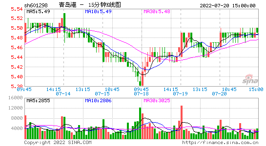 青岛港股票股吧，青岛港股票股吧行情！-第1张图片-ZBLOG