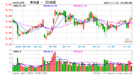 青岛港股票股吧，青岛港股票股吧行情！-第2张图片-ZBLOG