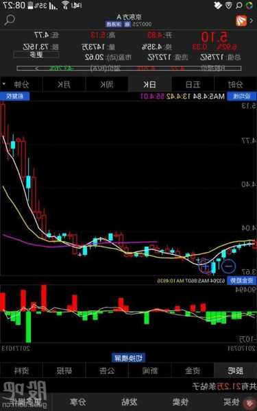京东方股票行情，京东方股票行情走势图？-第3张图片-ZBLOG