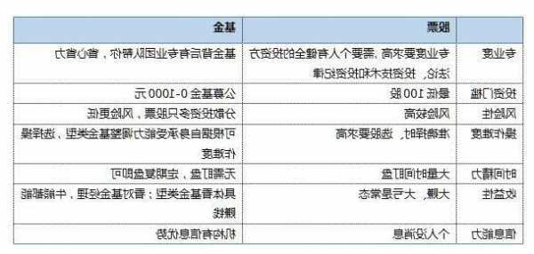 股票和基金有什么区别，股票和基金有什么区别和联系？-第1张图片-ZBLOG