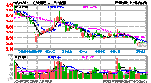 白银有色股票行情，白银有色股票上市价格？-第1张图片-ZBLOG